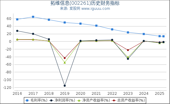 拓维信息(002261)股东权益比率、固定资产比率等历史财务指标图