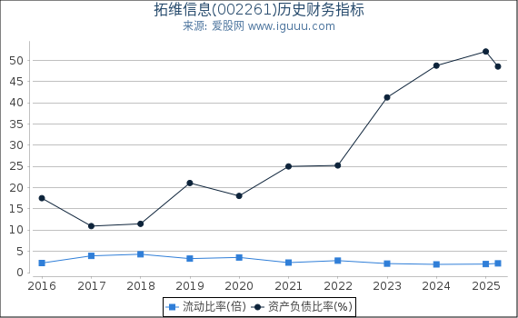 拓维信息(002261)股东权益比率、固定资产比率等历史财务指标图