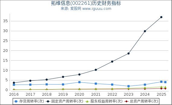 拓维信息(002261)股东权益比率、固定资产比率等历史财务指标图