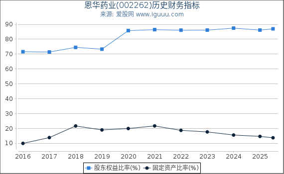 恩华药业(002262)股东权益比率、固定资产比率等历史财务指标图