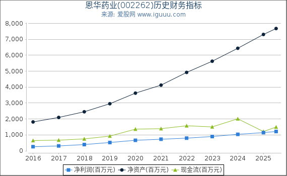 恩华药业(002262)股东权益比率、固定资产比率等历史财务指标图
