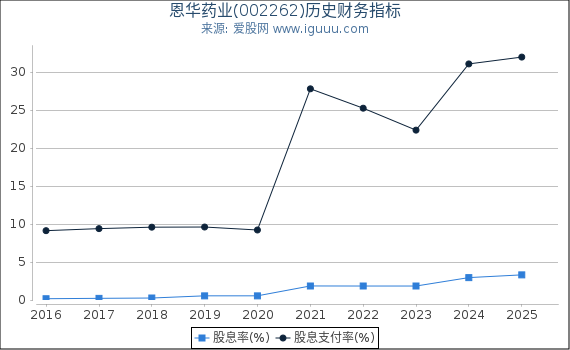 恩华药业(002262)股东权益比率、固定资产比率等历史财务指标图