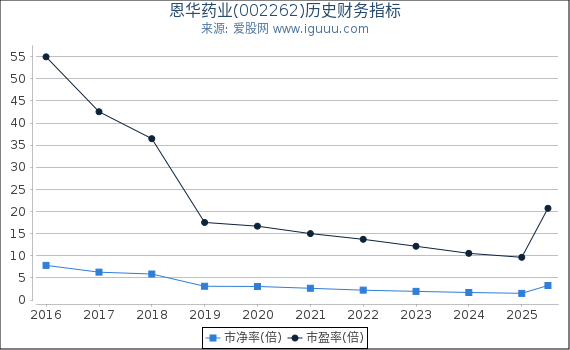 恩华药业(002262)股东权益比率、固定资产比率等历史财务指标图