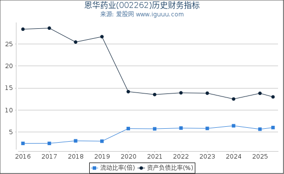 恩华药业(002262)股东权益比率、固定资产比率等历史财务指标图