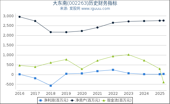 大东南(002263)股东权益比率、固定资产比率等历史财务指标图