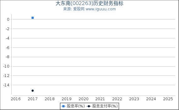 大东南(002263)股东权益比率、固定资产比率等历史财务指标图