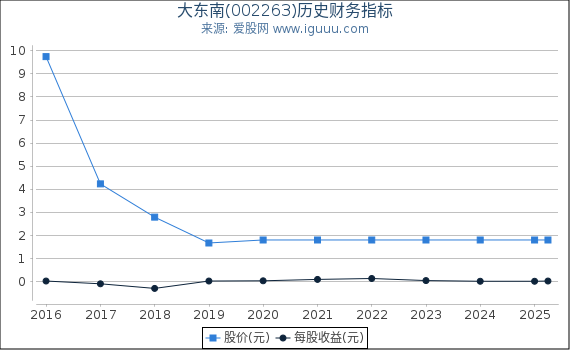 大东南(002263)股东权益比率、固定资产比率等历史财务指标图