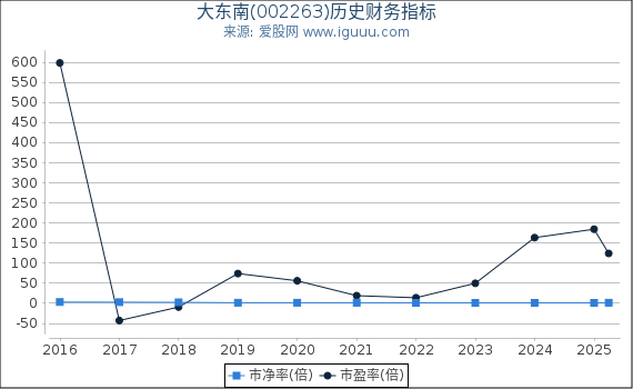 大东南(002263)股东权益比率、固定资产比率等历史财务指标图