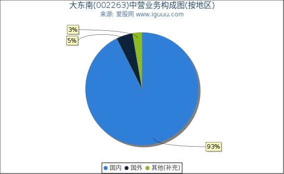大东南(002263)主营业务构成图（按地区）