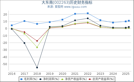大东南(002263)股东权益比率、固定资产比率等历史财务指标图