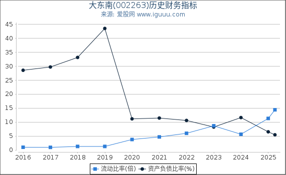 大东南(002263)股东权益比率、固定资产比率等历史财务指标图