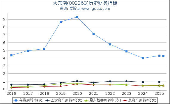大东南(002263)股东权益比率、固定资产比率等历史财务指标图