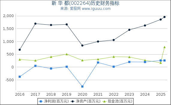 新 华 都(002264)股东权益比率、固定资产比率等历史财务指标图