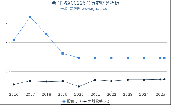 新 华 都(002264)股东权益比率、固定资产比率等历史财务指标图