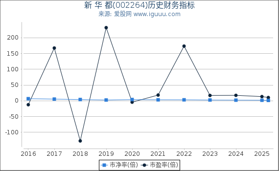 新 华 都(002264)股东权益比率、固定资产比率等历史财务指标图