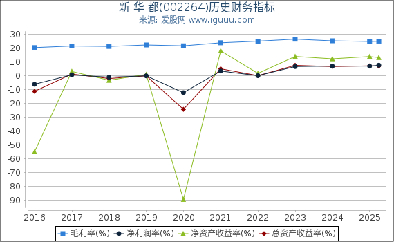 新 华 都(002264)股东权益比率、固定资产比率等历史财务指标图