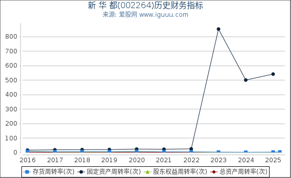 新 华 都(002264)股东权益比率、固定资产比率等历史财务指标图