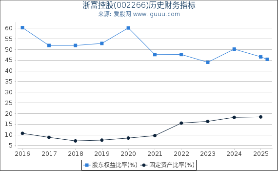 浙富控股(002266)股东权益比率、固定资产比率等历史财务指标图