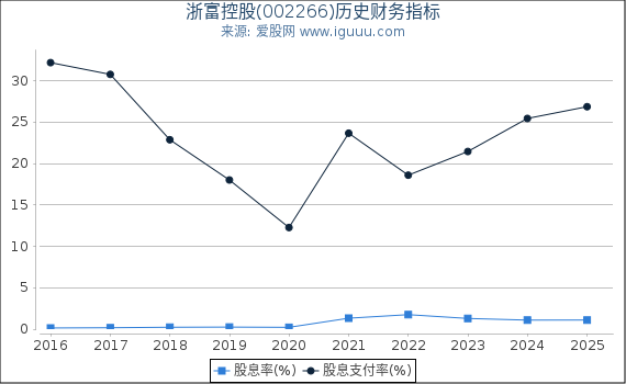 浙富控股(002266)股东权益比率、固定资产比率等历史财务指标图