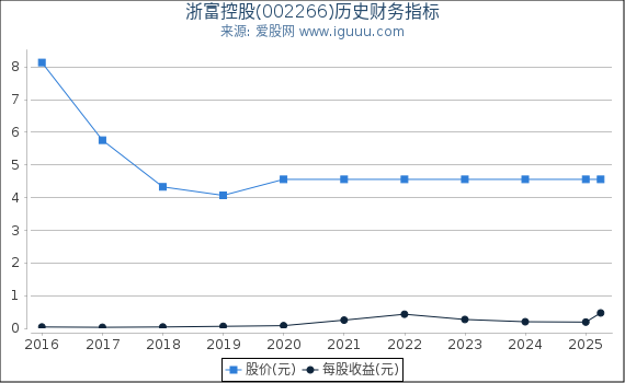 浙富控股(002266)股东权益比率、固定资产比率等历史财务指标图