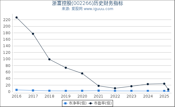 浙富控股(002266)股东权益比率、固定资产比率等历史财务指标图