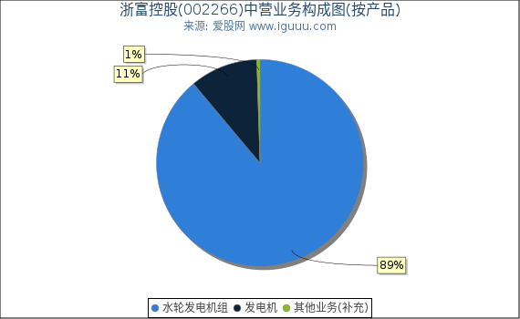 浙富控股(002266)主营业务构成图（按产品）