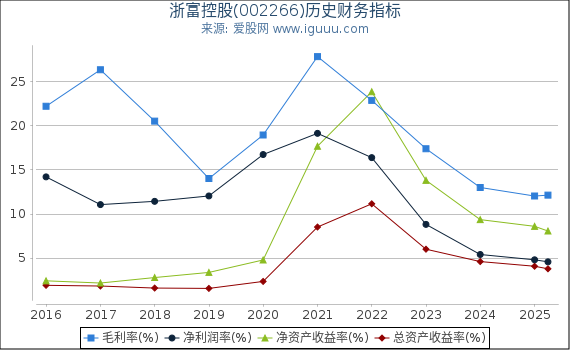 浙富控股(002266)股东权益比率、固定资产比率等历史财务指标图