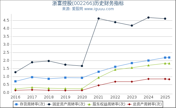 浙富控股(002266)股东权益比率、固定资产比率等历史财务指标图