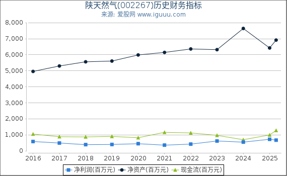 陕天然气(002267)股东权益比率、固定资产比率等历史财务指标图