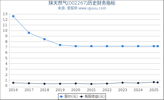 陕天然气(002267)股东权益比率、固定资产比率等历史财务指标图