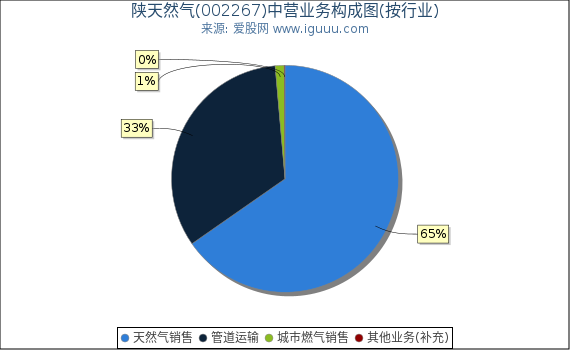 陕天然气(002267)主营业务构成图（按行业）