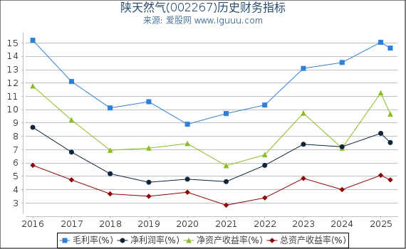 陕天然气(002267)股东权益比率、固定资产比率等历史财务指标图