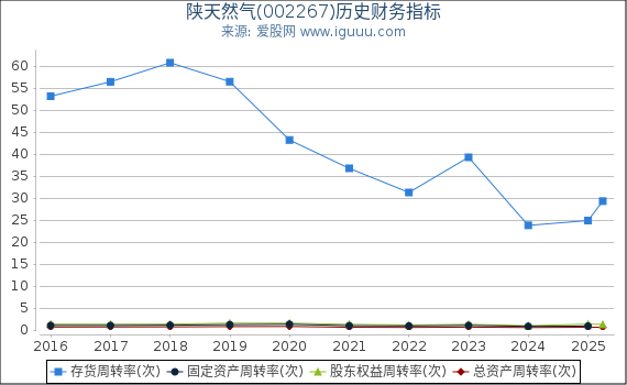 陕天然气(002267)股东权益比率、固定资产比率等历史财务指标图