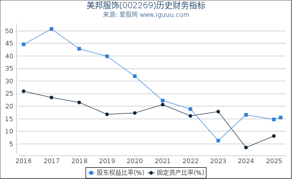 美邦服饰(002269)股东权益比率、固定资产比率等历史财务指标图