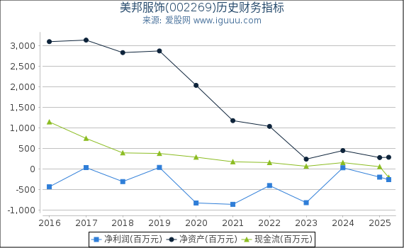 美邦服饰(002269)股东权益比率、固定资产比率等历史财务指标图