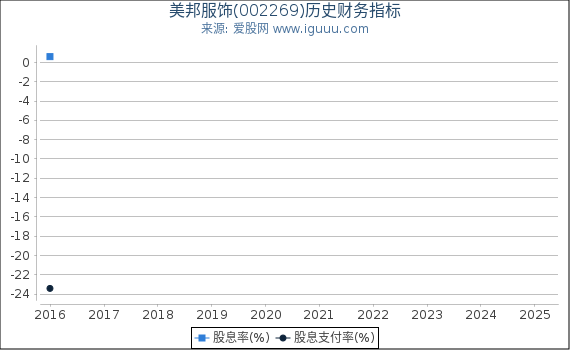 美邦服饰(002269)股东权益比率、固定资产比率等历史财务指标图