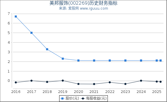 美邦服饰(002269)股东权益比率、固定资产比率等历史财务指标图
