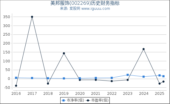 美邦服饰(002269)股东权益比率、固定资产比率等历史财务指标图
