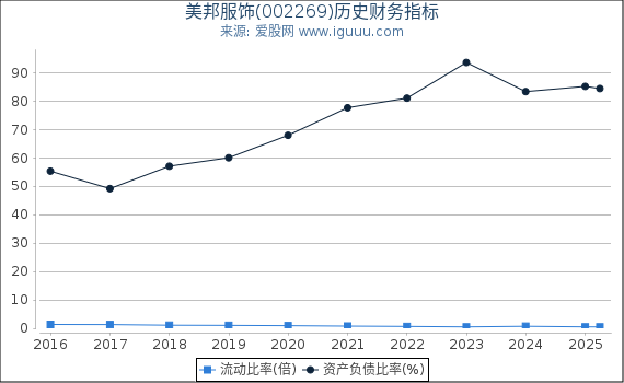 美邦服饰(002269)股东权益比率、固定资产比率等历史财务指标图