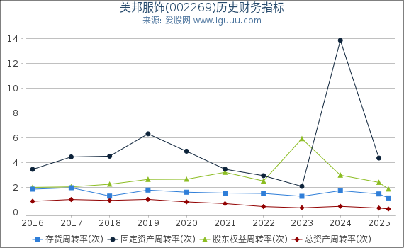 美邦服饰(002269)股东权益比率、固定资产比率等历史财务指标图