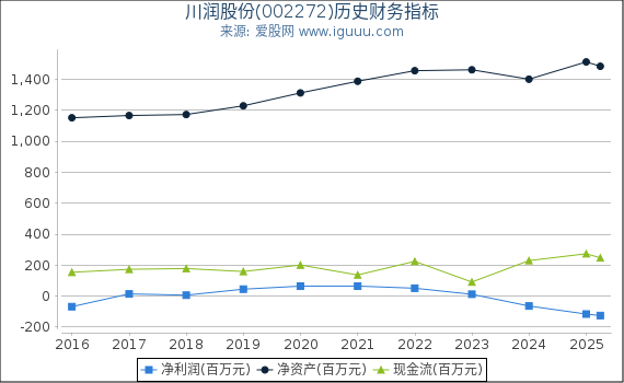 川润股份(002272)股东权益比率、固定资产比率等历史财务指标图