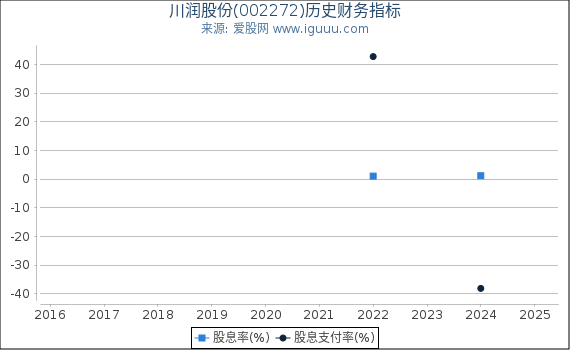 川润股份(002272)股东权益比率、固定资产比率等历史财务指标图