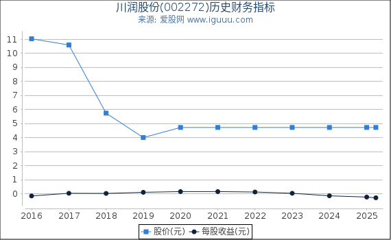 川润股份(002272)股东权益比率、固定资产比率等历史财务指标图