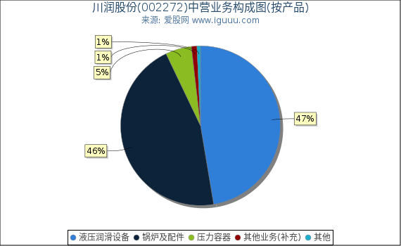 川润股份(002272)主营业务构成图（按产品）