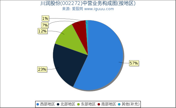 川润股份(002272)主营业务构成图（按地区）
