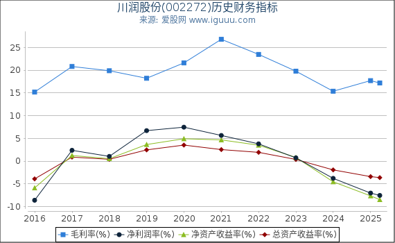 川润股份(002272)股东权益比率、固定资产比率等历史财务指标图