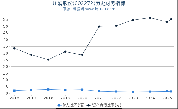 川润股份(002272)股东权益比率、固定资产比率等历史财务指标图