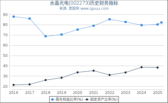 水晶光电(002273)股东权益比率、固定资产比率等历史财务指标图