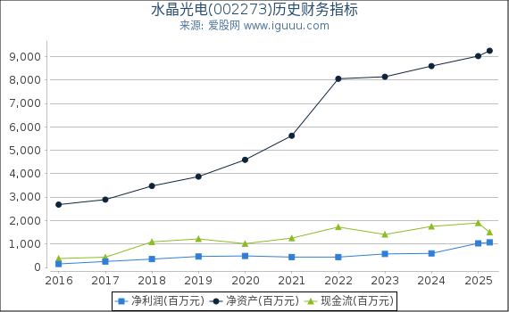 水晶光电(002273)股东权益比率、固定资产比率等历史财务指标图