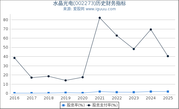 水晶光电(002273)股东权益比率、固定资产比率等历史财务指标图